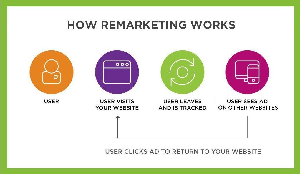 what is remarketing